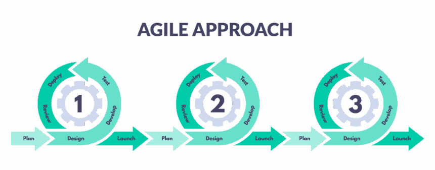 Using Performance Management Software in Agile Organizations