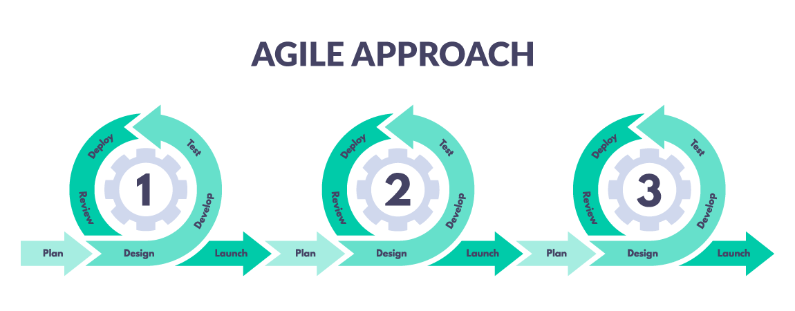 Using Performance Management Software in Agile Organizations
